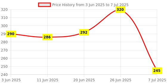 flipkart.com awicla voltage detector VOLTAGE DETECTOR Digital Voltage Tester awicla voltage detector Price History Graph from 3 Jun 2025 to 7 Jul 2025