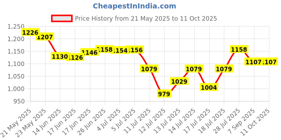 flipkart.com gadites Voltage Guard 1Phase 220V, 63A Over/Under Voltage Protection/SURGE voltage Guard gadites Price History Graph from 21 May 2025 to 10 Oct 2025