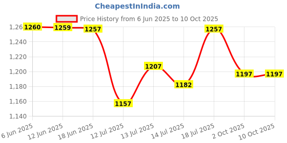 flipkart.com gadites Voltage Guard with Auto Recovery 1Phase 220V, 63A Over/Under Voltage Protection voltage Guard gadites Price History Graph from 6 Jun 2025 to 10 Oct 2025