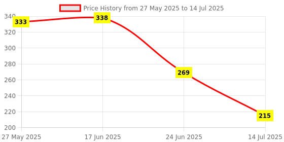 flipkart.com as tool center Voltage Indicator 90-1000V Digital Voltage Tester as tool center Price History Graph from 27 May 2025 to 14 Jul 2025