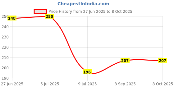 flipkart.com goodsbazaar Voltage Indicator 90-1000V Light Non-Contact Pen (Yellow) Digital Voltage Tester goodsbazaar Price History Graph from 27 Jun 2025 to 8 Oct 2025