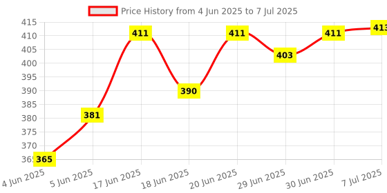 flipkart.com vendoz Voltage Meter LED Display Digital Volt Indicator Combo,(1 Set of RGBY) Voltmeter vendoz Price History Graph from 4 Jun 2025 to 7 Jul 2025