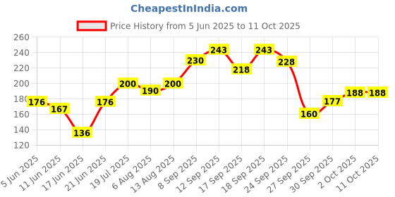 flipkart.com robo ocean Voltage Meter Panel DC(4.5V-30V) for Electromobility Vehicles; Red Display Voltmeter robo ocean Price History Graph from 5 Jun 2025 to 11 Oct 2025