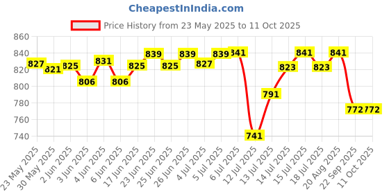 flipkart.com ssuca Voltage Protector Over/Under Voltage Protection 220V, 63A with Auto Re-Connect LED Display ssuca Price History Graph from 23 May 2025 to 11 Oct 2025
