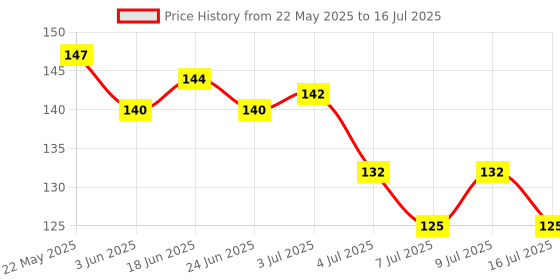 flipkart.com kgbtreads Voltage Sensitivity Compact Pen Digital Voltage Tester kgbtreads Price History Graph from 22 May 2025 to 16 Jul 2025