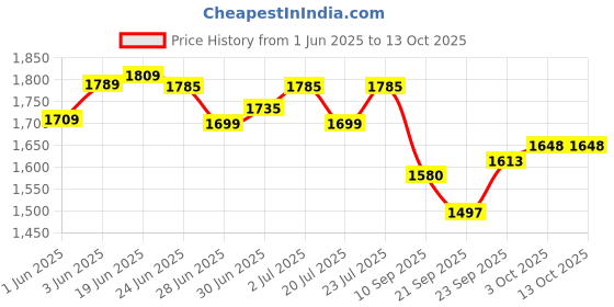 flipkart.com syspro Voltage Stabilizer for Double Door Fridge up to 450 Liter ( Range 160-280 V ) | 500 VA Voltage Stabilizer for Refrigerator syspro Price History Graph from 1 Jun 2025 to 13 Oct 2025