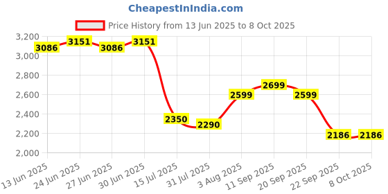 flipkart.com ifb VOLTAGE STABILIZER IVS 1605 WMT 150-290V 15 AMPS VOLTAGE STABILIZER ifb Price History Graph from 13 Jun 2025 to 8 Oct 2025