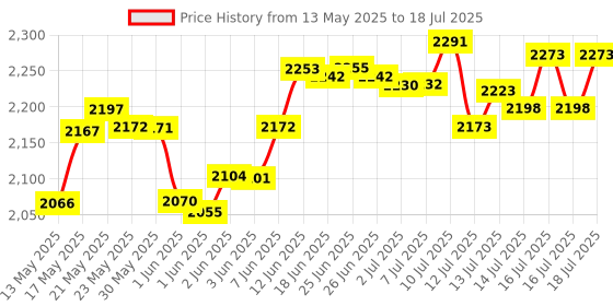 flipkart.com v-guard Voltage Stabilizer VSDI 50 Voltage Stabilizer v-guard Price History Graph from 13 May 2025 to 16 Jul 2025