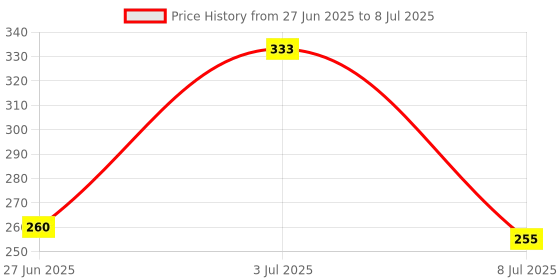 flipkart.com gadariya king Voltage Tester 90~1000V AC Electric Voltage and 8inch CRV Plier Analog Voltage Tester gadariya king Price History Graph from 27 Jun 2025 to 8 Jul 2025