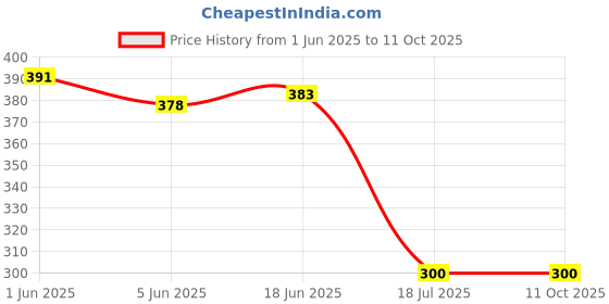 flipkart.com gadariya king Voltage Tester 90~1000V AC Electric Voltage Power Detector & screwdriver kit Digital Voltage Tester gadariya king Price History Graph from 1 Jun 2025 to 11 Oct 2025