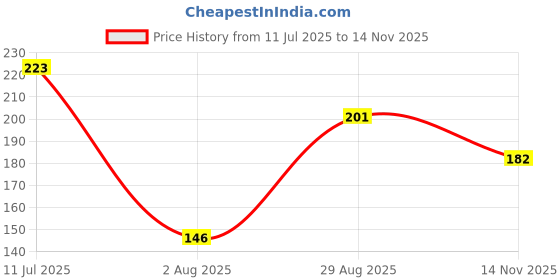 flipkart.com lookat Voltage Tester Analog Voltage Tester lookat Price History Graph from 11 Jul 2025 to 14 Nov 2025