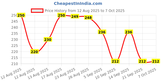 flipkart.com stead voltage tester Analog Voltage Tester stead Price History Graph from 12 Aug 2025 to 6 Oct 2025