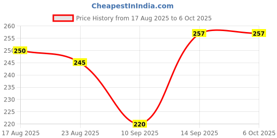flipkart.com stead voltage tester Analog Voltage Tester stead Price History Graph from 17 Aug 2025 to 6 Oct 2025