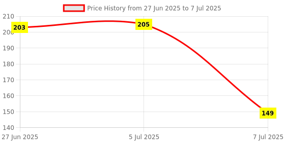 flipkart.com gadariya king Voltage tester And 2in1 line tester and Continuity Tester pack of 3 Analog Voltage Tester gadariya king Price History Graph from 27 Jun 2025 to 7 Jul 2025