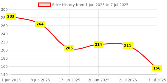 flipkart.com gadariya king voltage tester And 2in1 line tester and Continuity Tester pack of 3 Digital Voltage Tester gadariya king Price History Graph from 1 Jun 2025 to 7 Jul 2025