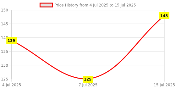 flipkart.com jiyancreation Voltage Tester Detecto Digital Voltage Tester jiyancreation Price History Graph from 4 Jul 2025 to 15 Jul 2025