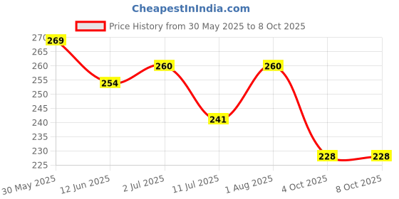 flipkart.com xydrozen Voltage Tester Detector Analog Voltage Tester xydrozen Price History Graph from 30 May 2025 to 7 Oct 2025