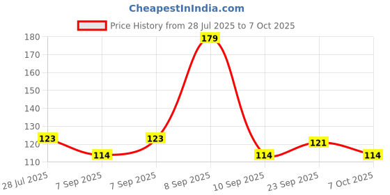 flipkart.com khodiyarimpax Voltage Tester Digital Voltage Tester khodiyarimpax Price History Graph from 28 Jul 2025 to 7 Oct 2025