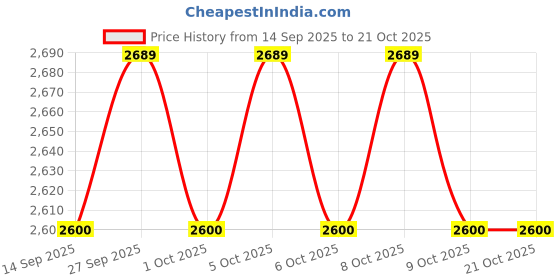 flipkart.com bosch VOLTAGE TESTER GVD 1000-17 Digital Voltage Tester bosch Price History Graph from 14 Sep 2025 to 21 Oct 2025