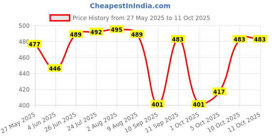 flipkart.com uptodatetools Voltage Tester Pen, AC 12-1000V, LED Flashlight, Buzzer Alarm for Live/Null Wire Digital Voltage Tester uptodatetools Price History Graph from 27 May 2025 to 10 Oct 2025