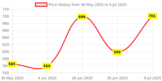 flipkart.com obdking Voltage Tester Pen AC 12-1000V Non-Contact Voltage Detector, Breakpoint Tester OBD Reader obdking Price History Graph from 30 May 2025 to 9 Jul 2025