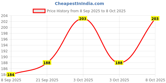 flipkart.com ecom prachi Voltage Tester Pen Analog Voltage Tester ecom prachi Price History Graph from 8 Sep 2025 to 8 Oct 2025