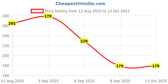 flipkart.com mangukiya enterprise Voltage Tester Pen Digital Voltage Tester mangukiya enterprise Price History Graph from 12 Aug 2025 to 13 Oct 2025
