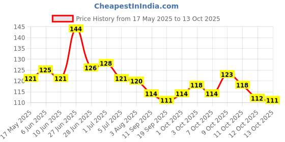 flipkart.com garihc enterprise Voltage Tester Pen Power Voltage Electricity Test Pencil with LED Light Digital Voltage Tester garihc enterprise Price History Graph from 17 May 2025 to 12 Oct 2025
