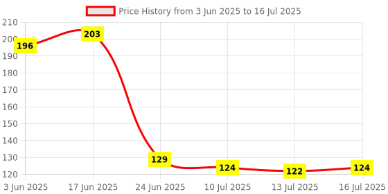 flipkart.com trk hub Voltage Tester Pen Power Voltage Electricity Test Pencil with LED Light Digital Voltage Tester trk hub Price History Graph from 3 Jun 2025 to 16 Jul 2025