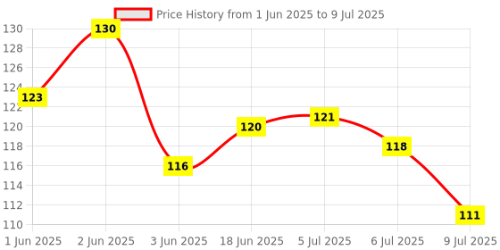 flipkart.com dhanvi enterprise Voltage Tester Pen Power Voltage Electricity Test Pencil with LED Light Digital Voltage Tester dhanvi enterprise Price History Graph from 1 Jun 2025 to 9 Jul 2025