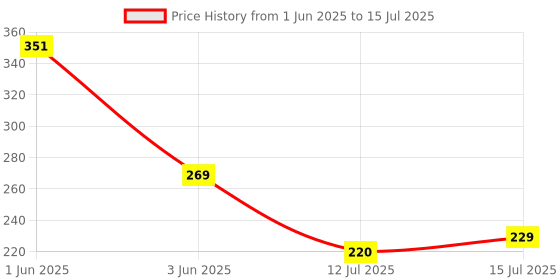 flipkart.com dumdaar voltage tester with continuity tester and 2 in 1 line tester Analog Voltage Tester dumdaar Price History Graph from 1 Jun 2025 to 15 Jul 2025