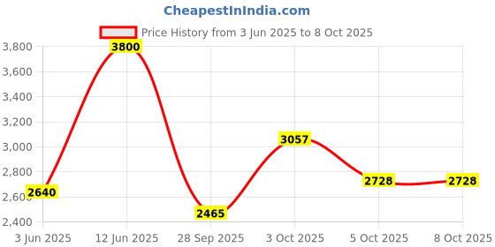 flipkart.com puma Voltaic Evo Elemental Camo Running Shoes For Men puma Price History Graph from 3 Jun 2025 to 8 Oct 2025