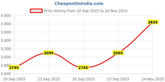 flipkart.com puma Voltaic Evo Running Shoes For Men puma Price History Graph from 20 Sep 2025 to 24 Nov 2025
