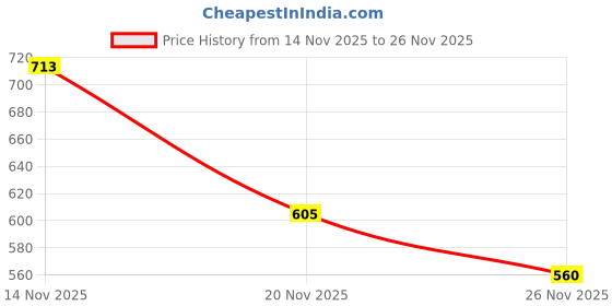 flipkart.com robin teper Volt+Amp Metar 0602 Digita Digital Voltage Tester robin teper Price History Graph from 14 Nov 2025 to 26 Nov 2025