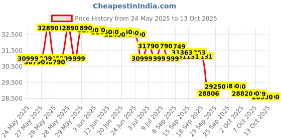 flipkart.com voltas 1 Ton 3 Star Split AC- White voltas Price History Graph from 24 May 2025 to 13 Oct 2025