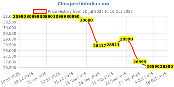 flipkart.com voltas 1 Ton 3 Star Split AC- White voltas Price History Graph from 10 Jul 2025 to 18 Oct 2025