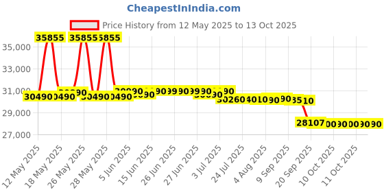 flipkart.com voltas 1 Ton 3 Star Split Inverter AC- White voltas Price History Graph from 12 May 2025 to 13 Oct 2025