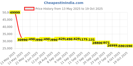 flipkart.com voltas 1 Ton 3 Star Split Inverter AC- White voltas Price History Graph from 13 May 2025 to 18 Oct 2025