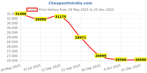 flipkart.com voltas 1 Ton 3 Star Split Inverter AC- White voltas Price History Graph from 29 May 2025 to 25 Dec 2025