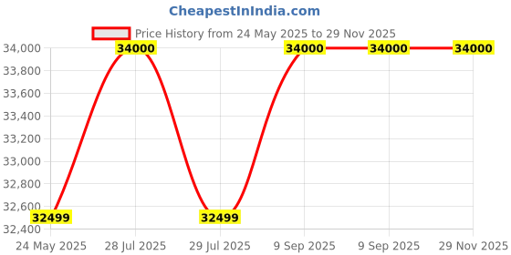 flipkart.com voltas 1 Ton 3 Star Split Inverter AC- White voltas Price History Graph from 24 May 2025 to 28 Nov 2025