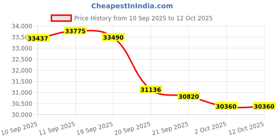 flipkart.com voltas 1 Ton 3 Star Split Inverter AC - White voltas Price History Graph from 10 Sep 2025 to 12 Oct 2025