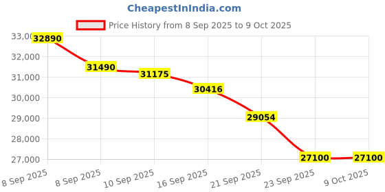 flipkart.com voltas 1 Ton 3 Star Split Inverter AC with Wi-fi Connect- White voltas Price History Graph from 8 Sep 2025 to 8 Oct 2025