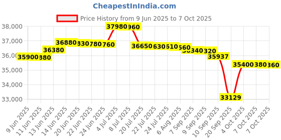 flipkart.com voltas 1 Ton 3 Star Split Inverter AC with Wi-fi Connect - White, Gold voltas Price History Graph from 9 Jun 2025 to 7 Oct 2025