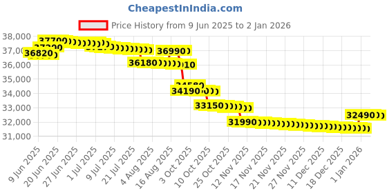 flipkart.com voltas 1 Ton 5 Star Window Inverter AC - White, Grey voltas Price History Graph from 9 Jun 2025 to 28 Dec 2025
