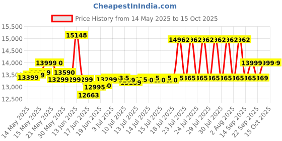 flipkart.com voltas 110 L Desert Air Cooler voltas Price History Graph from 14 May 2025 to 15 Oct 2025