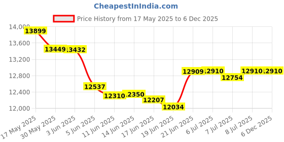 flipkart.com voltas 110 L Desert Air Cooler voltas Price History Graph from 17 May 2025 to 5 Dec 2025