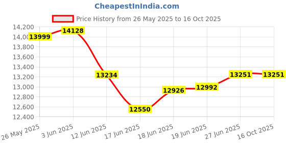 flipkart.com voltas 110 L Desert Air Cooler voltas Price History Graph from 26 May 2025 to 15 Oct 2025