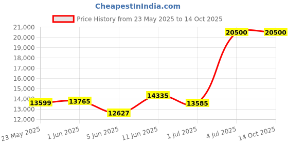 flipkart.com voltas 110 L Room/Personal Air Cooler voltas Price History Graph from 23 May 2025 to 14 Oct 2025