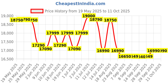 flipkart.com voltas 114 L Single Door Standard Deep Freezer voltas Price History Graph from 19 May 2025 to 10 Oct 2025