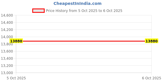 flipkart.com voltas 12 kg Semi Automatic Top Load Grey voltas Price History Graph from 28 Sep 2025 to 5 Oct 2025